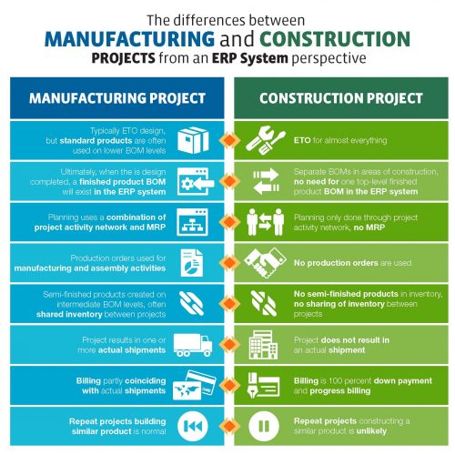 Infographic: Manufacturing Projects vs. Construction Projects - Sikich