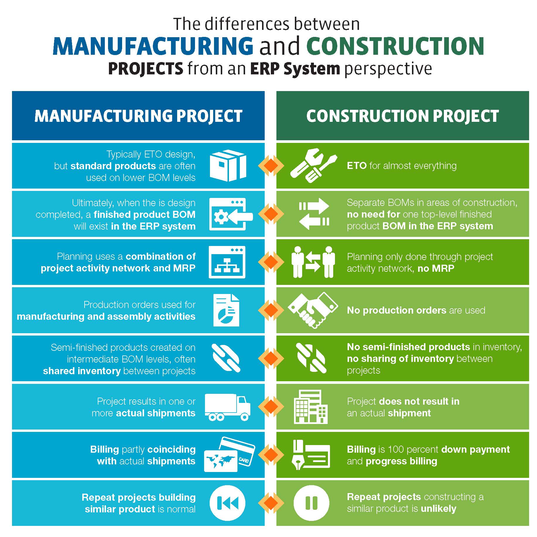 Infographic Manufacturing Projects Vs Construction Projects Sikich LLP