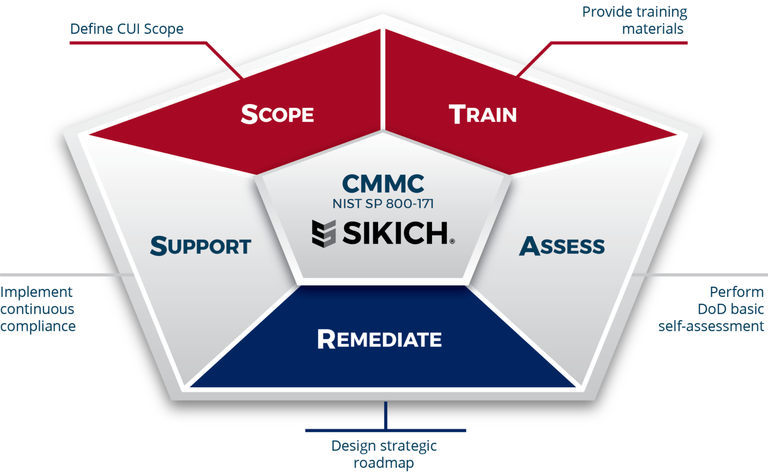 Cybersecurity Maturity Model Certification (CMMC) - Sikich