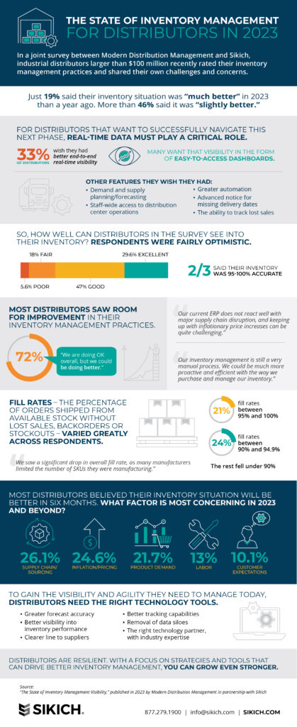 The State of Inventory Management for Distributors in 2023 - Sikich LLP