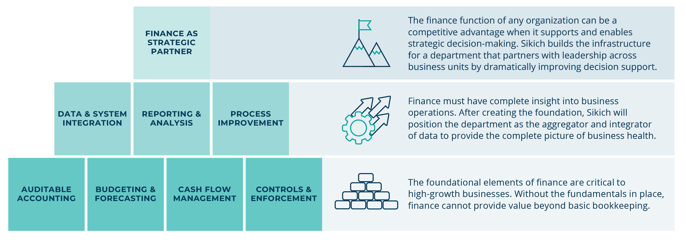 How we approach finance transformation