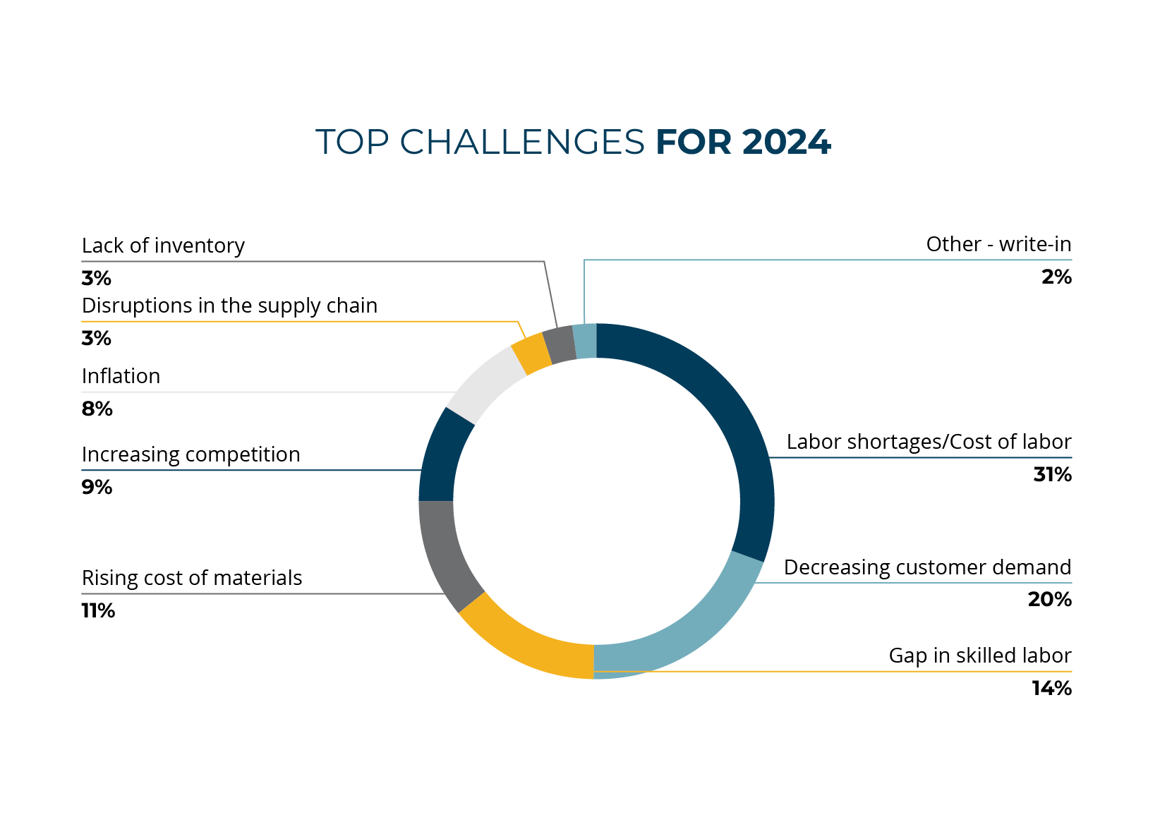 Top Challenges for 2024