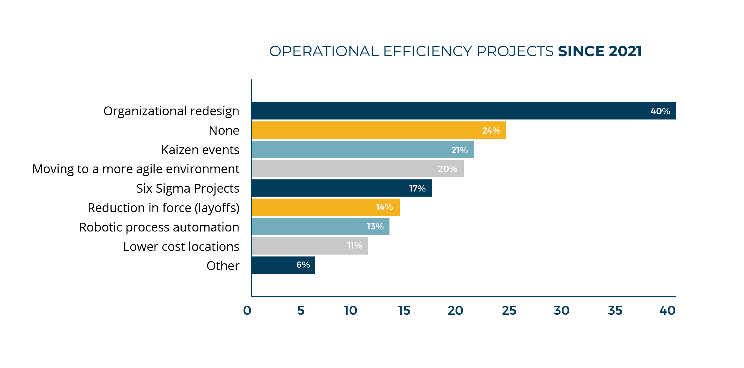 Operational Efficiency Projects Since 2021