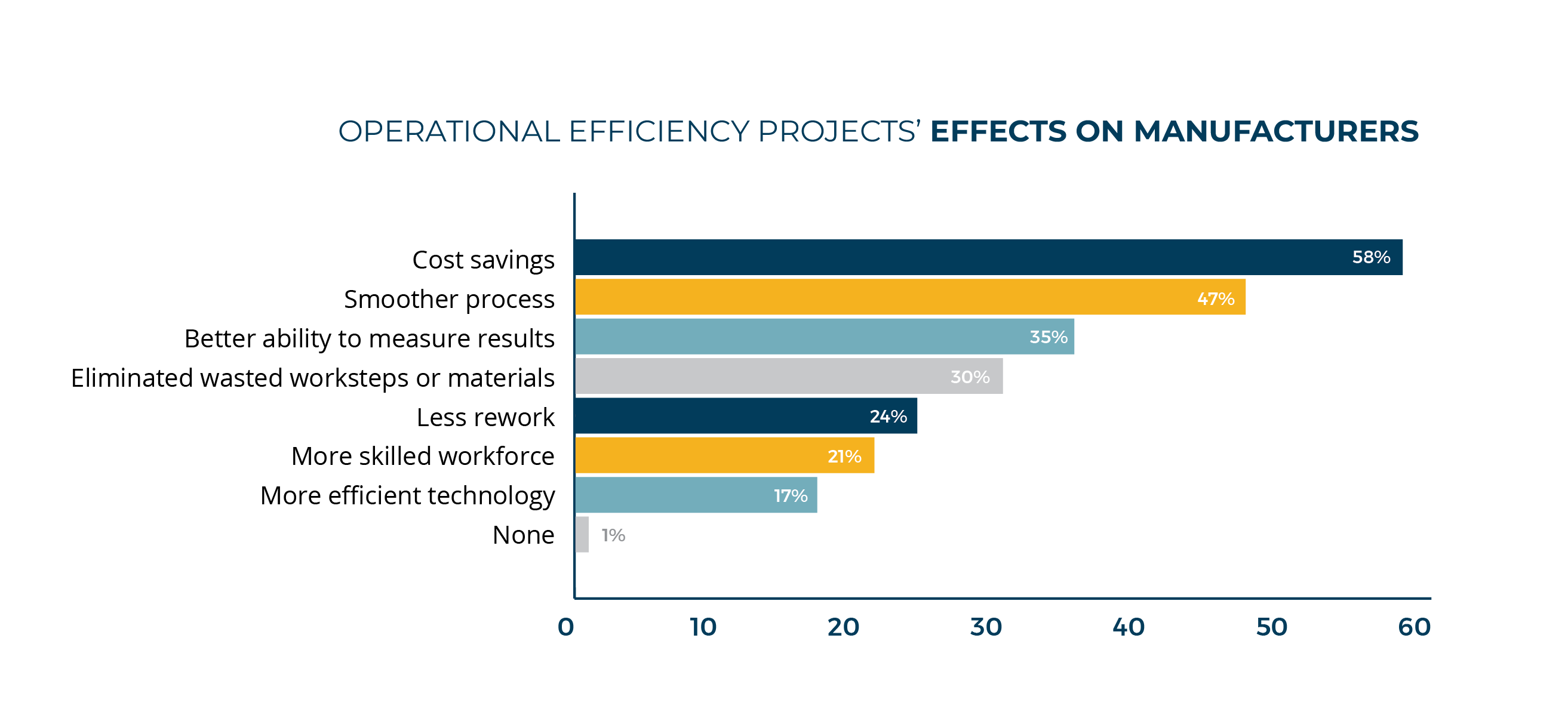 Operational Efficiency Projects' Effects on Manufacturers
