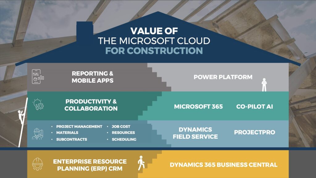 Value of the Microsoft Cloud for Construction industry infographic in the shape of a house