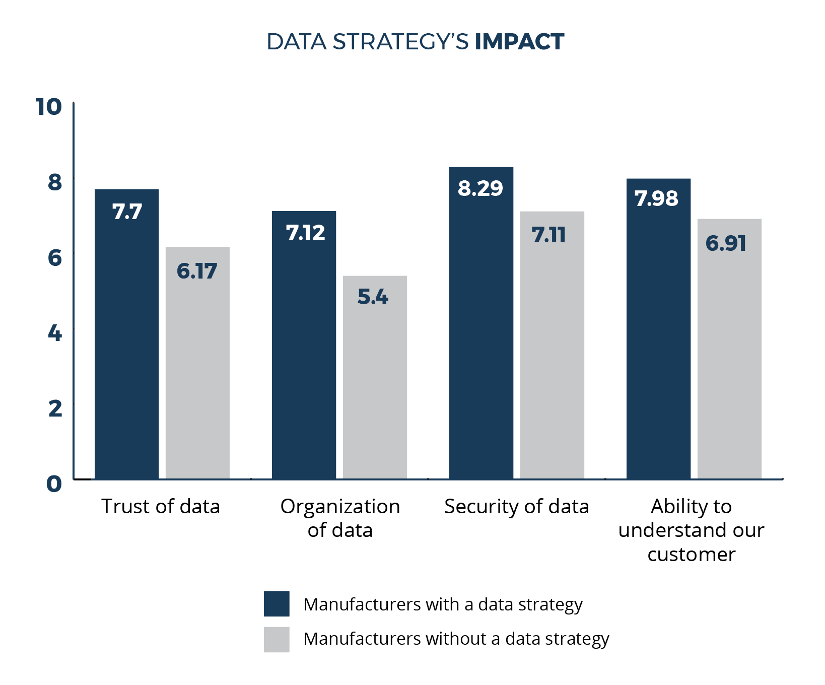 Image of chart showing Data Strategy's Impact. This information is described within the paragraph above.