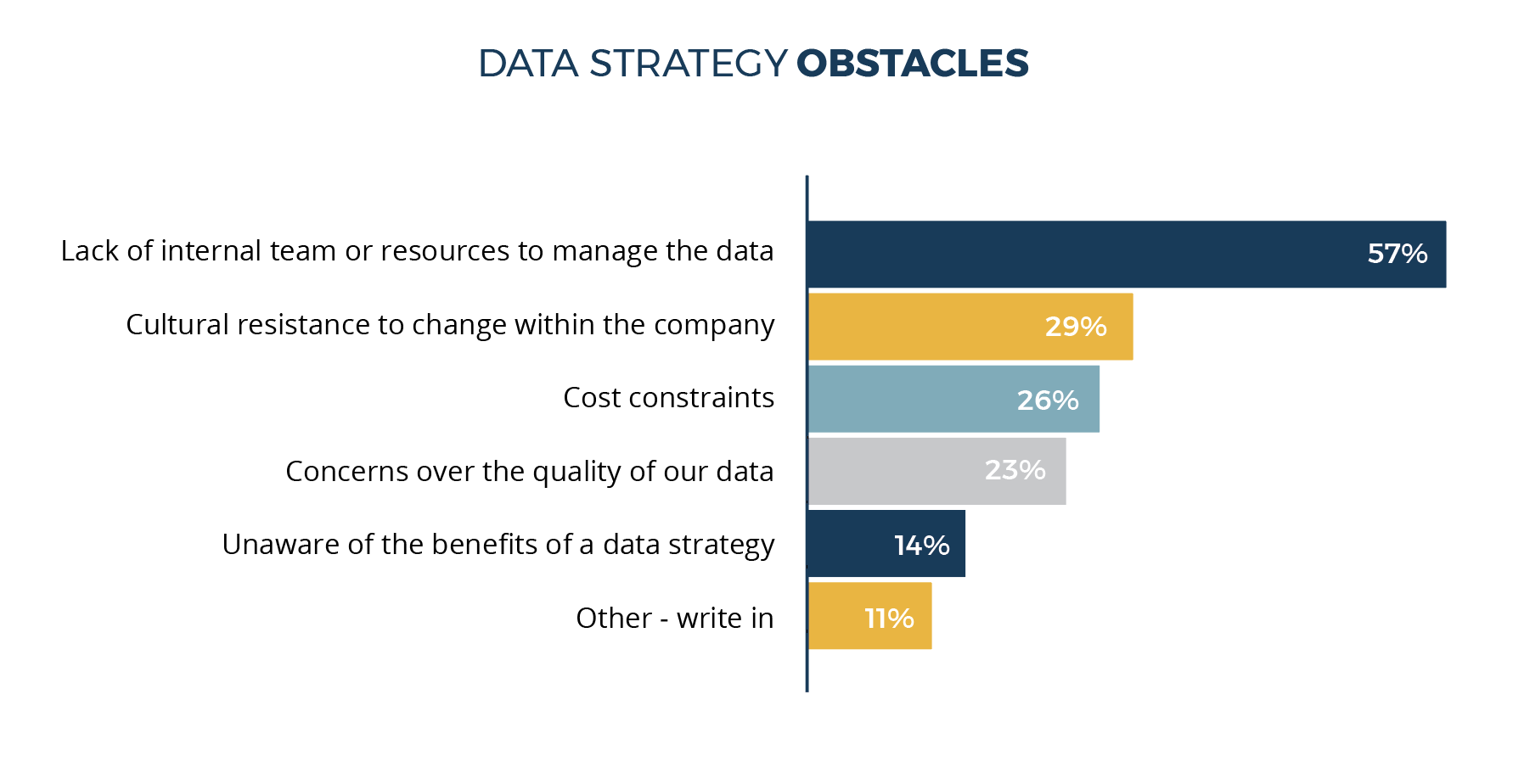 Image of chart displaying Data Strategy Obstacles, as described in the paragraph above.