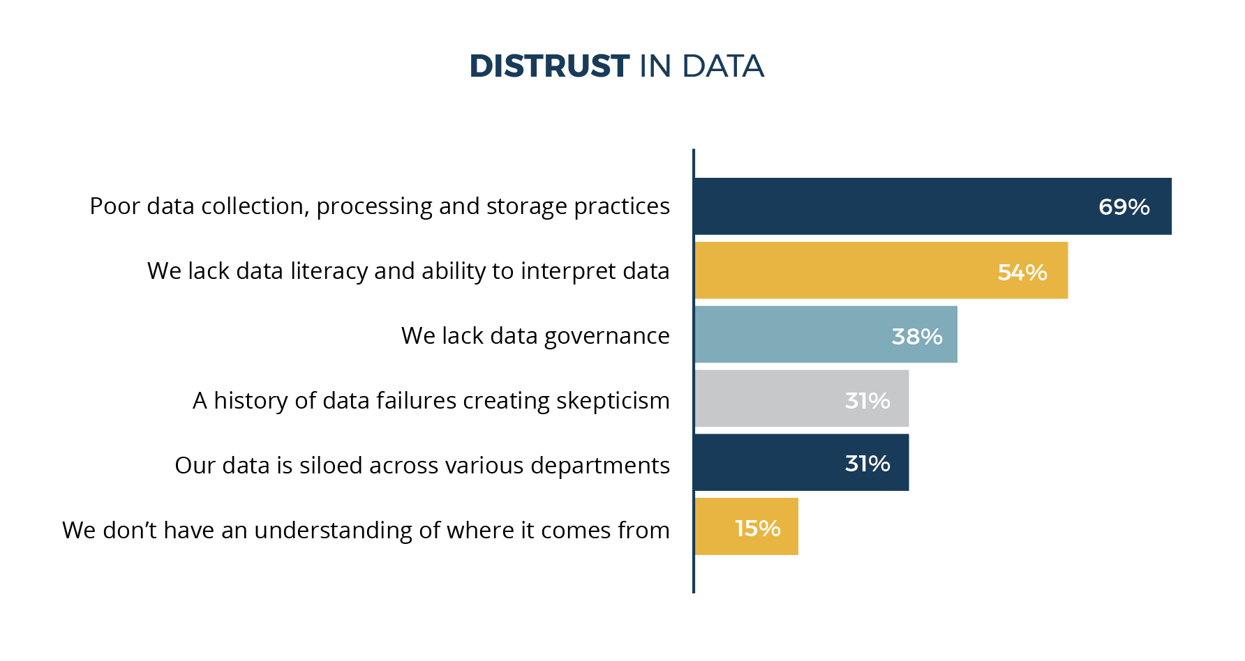 Image showcasing Distrust in Data using information found in the paragraph above.