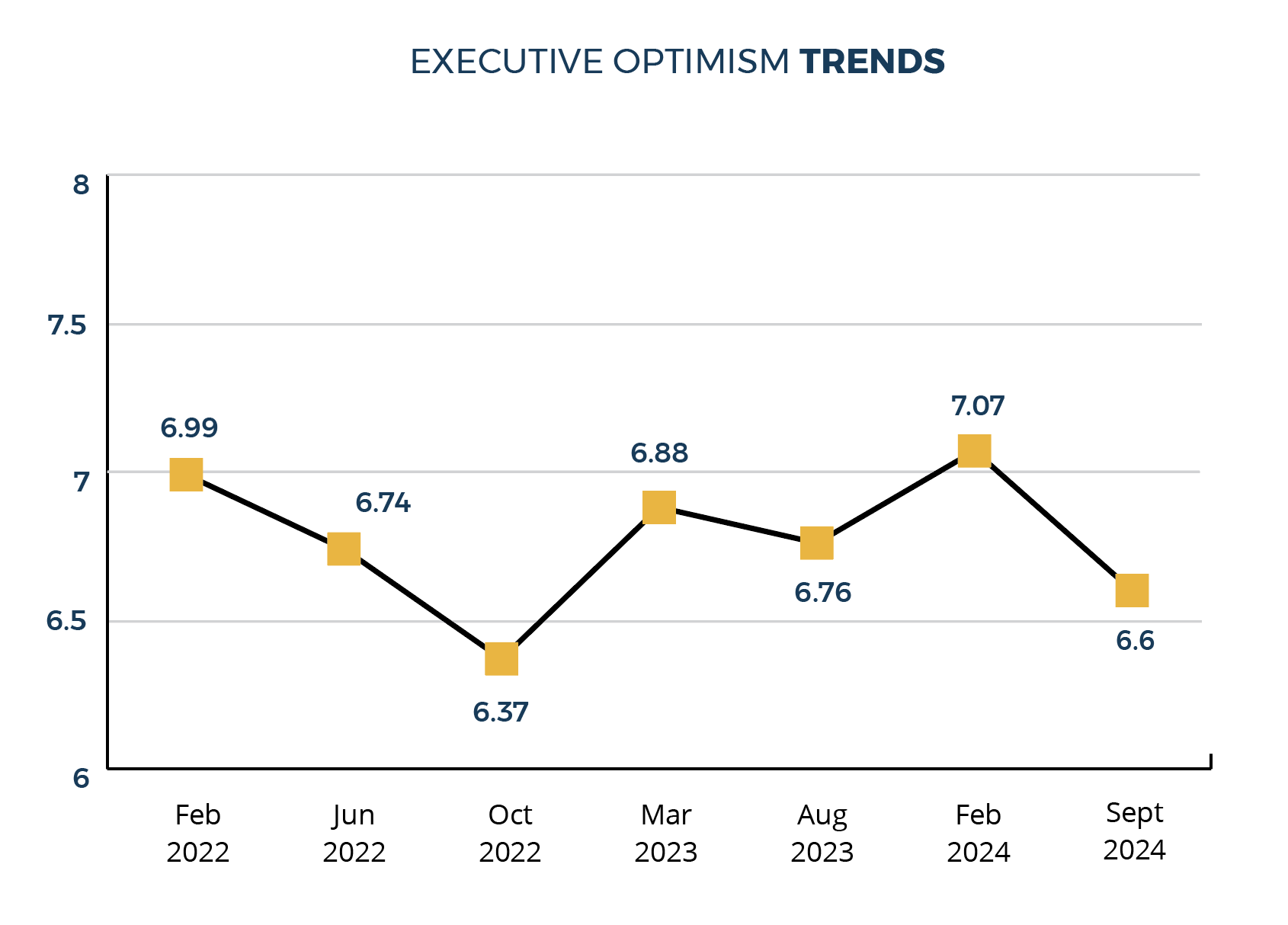 Image of chart showing Executive Optimism Trends. It is a graphical presentation of the information in the paragraph above.