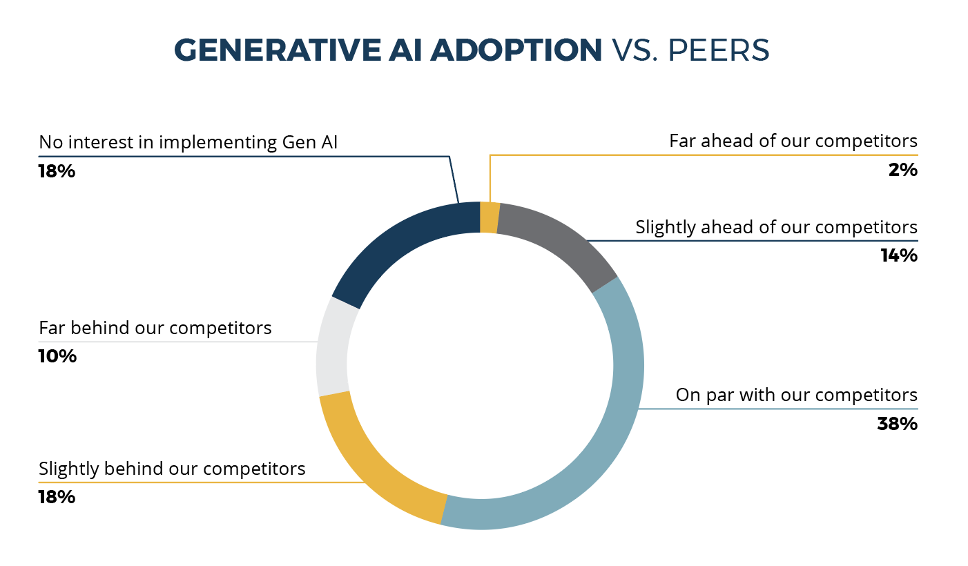 Image of a chart showing responses to a question about Generative AI vs. Peers. This information is available in the pagraph above this image.