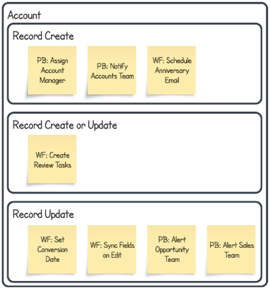 example of organized inventory of current automated processes