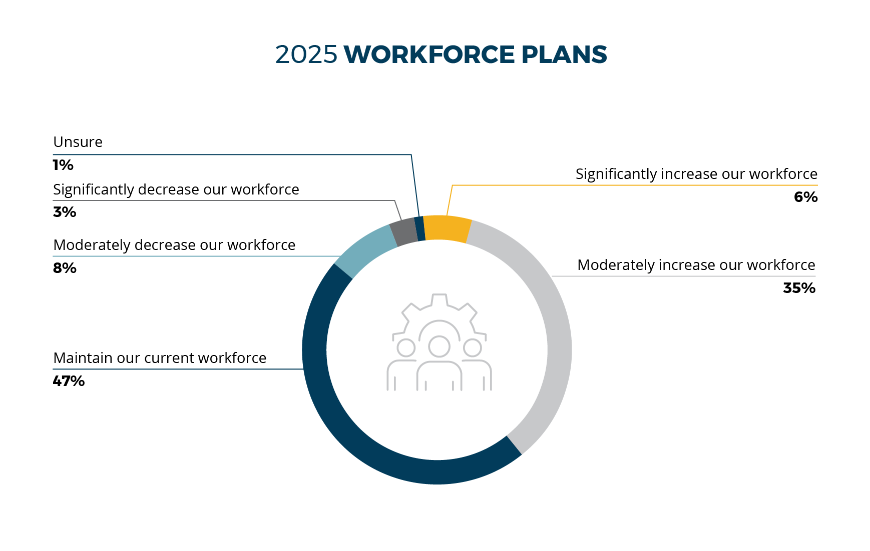 2025 Workforce Plans