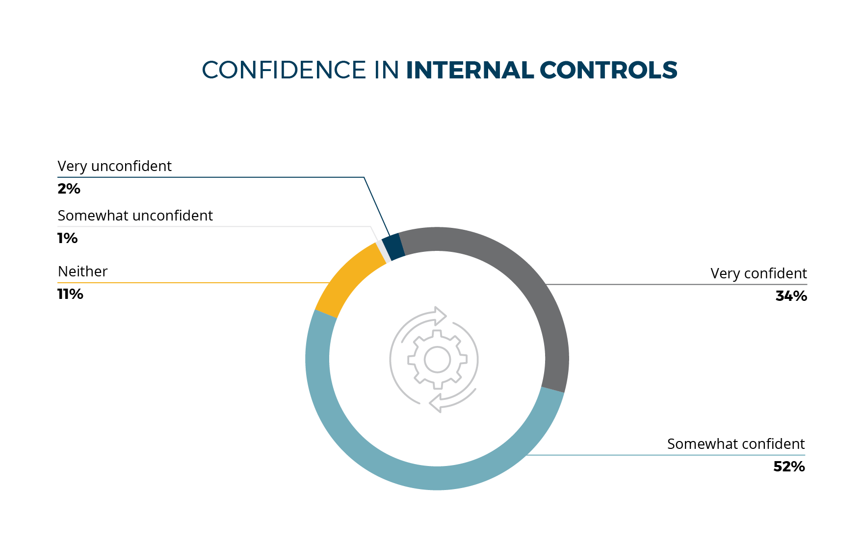 Confidence in Internal Controls