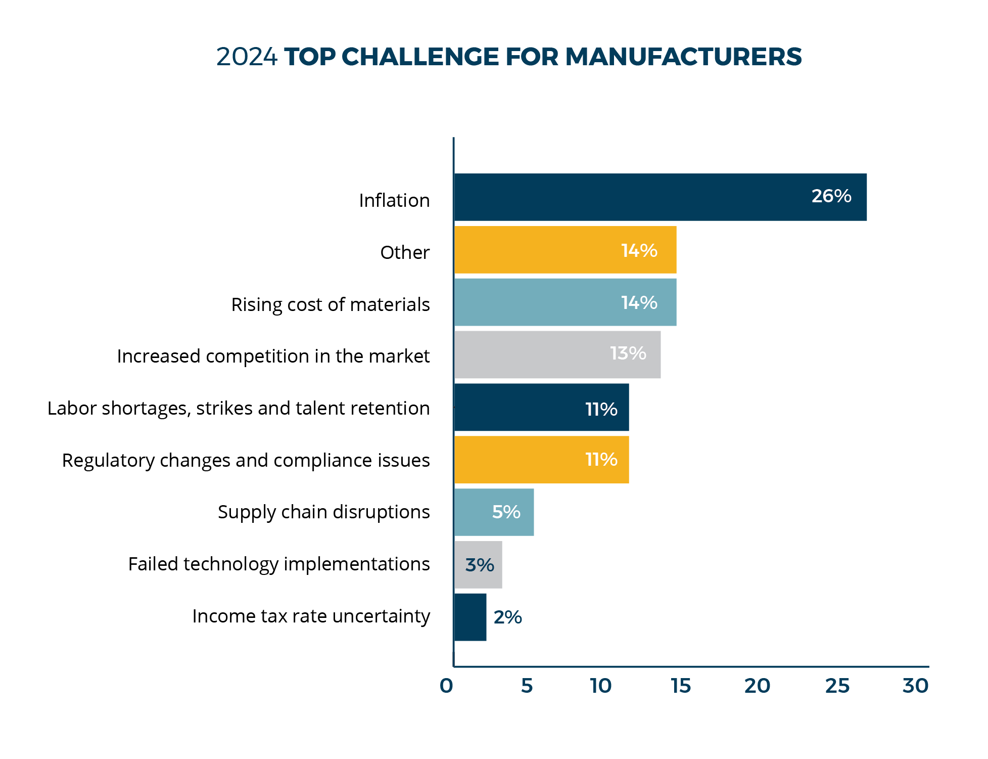 Top Challenge for Manufacturers in 2025