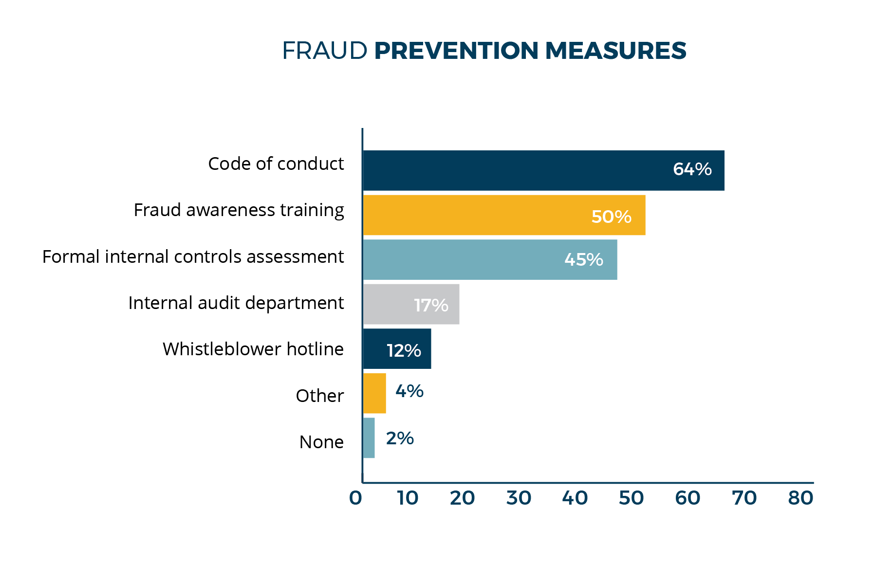 Fraud Prevention Measures