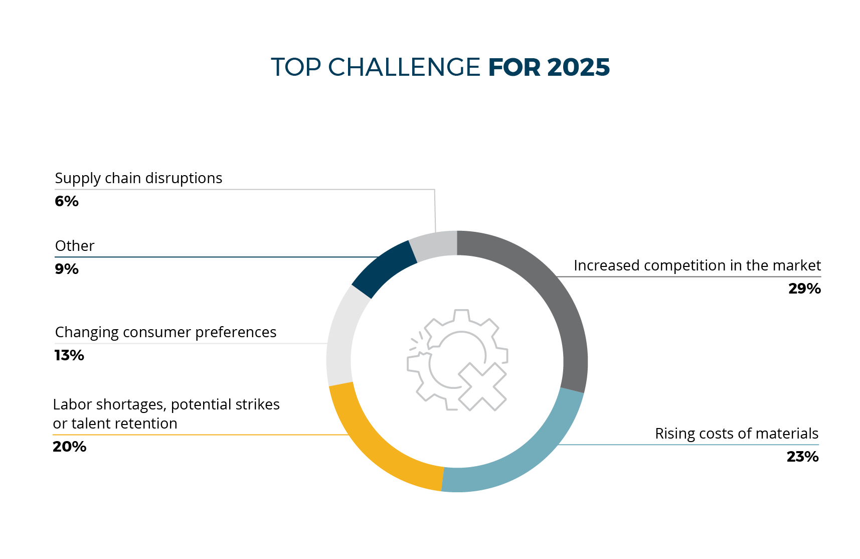 Top Challenge for 2025